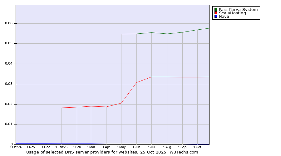Historical trends in the usage of Pars Parva System vs. ScalaHosting vs. Nova