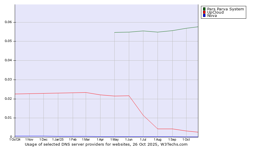 Historical trends in the usage of Pars Parva System vs. UpCloud vs. Nova
