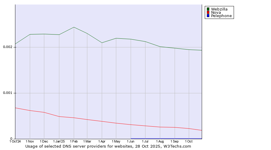Historical trends in the usage of Webzilla vs. Nova vs. Pelephone