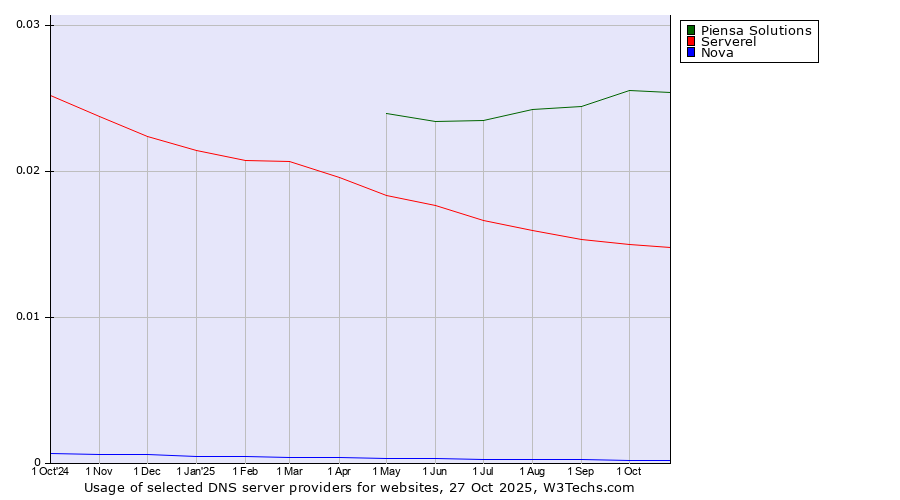 Historical trends in the usage of Piensa Solutions vs. Serverel vs. Nova