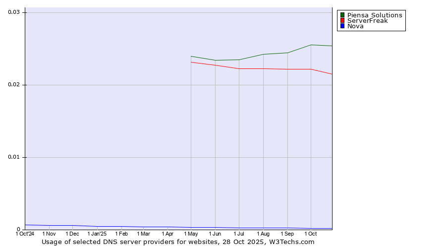 Historical trends in the usage of Piensa Solutions vs. ServerFreak vs. Nova