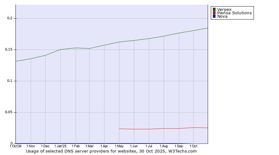 Historical trends in the usage of Verpex vs. Piensa Solutions vs. Nova
