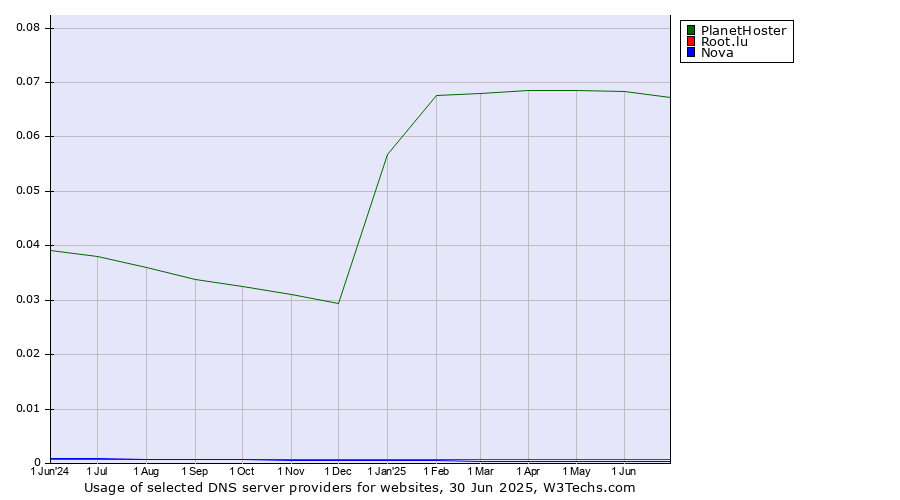 Historical trends in the usage of PlanetHoster vs. Root.lu vs. Nova