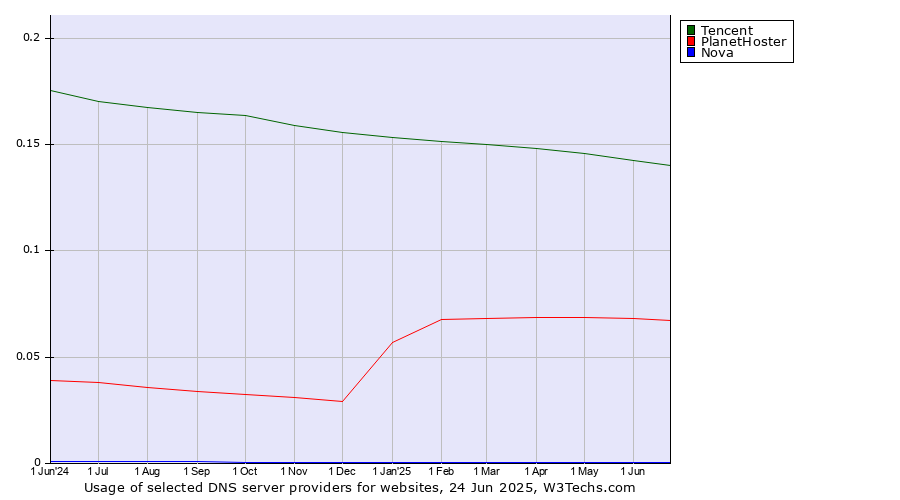 Historical trends in the usage of Tencent vs. PlanetHoster vs. Nova