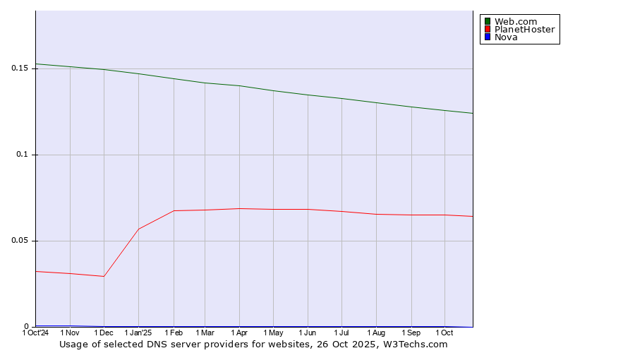 Historical trends in the usage of Web.com vs. PlanetHoster vs. Nova