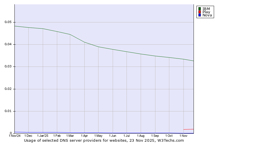 Historical trends in the usage of IBM vs. Play vs. Nova