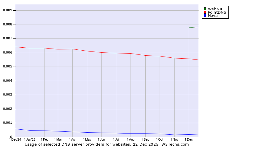 Historical trends in the usage of WebNIC vs. PointDNS vs. Nova
