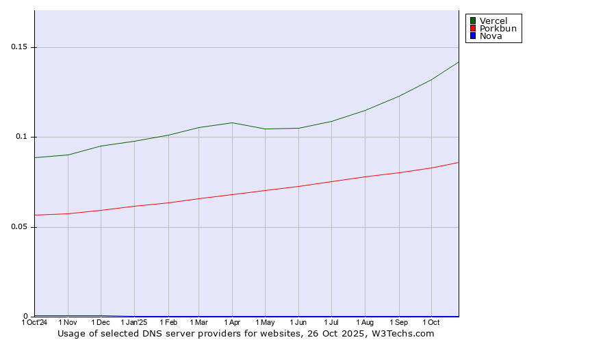 Historical trends in the usage of Vercel vs. Porkbun vs. Nova