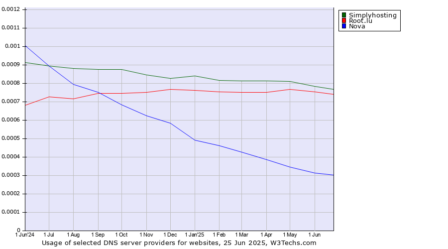 Historical trends in the usage of Simplyhosting vs. Root.lu vs. Nova