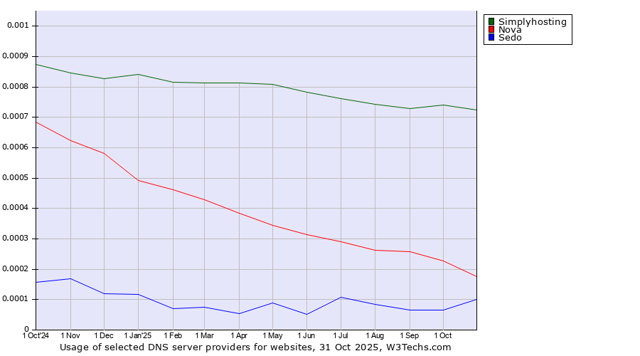 Historical trends in the usage of Simplyhosting vs. Nova vs. Sedo
