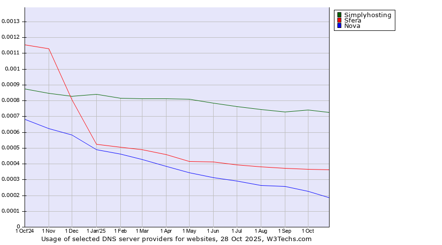Historical trends in the usage of Simplyhosting vs. Sfera vs. Nova