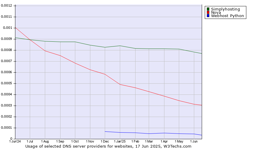 Historical trends in the usage of Simplyhosting vs. Nova vs. Webhost Python