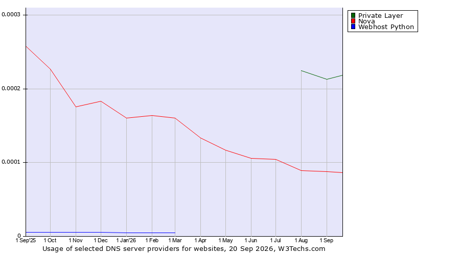 Historical trends in the usage of Private Layer vs. Nova vs. Webhost Python