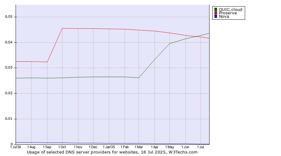 Historical trends in the usage of QUIC.cloud vs. Proserve vs. Nova