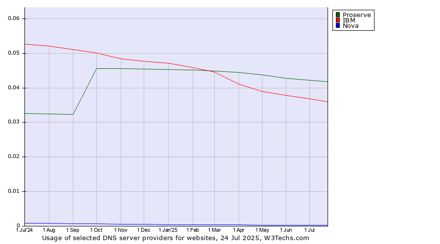 Historical trends in the usage of Proserve vs. IBM vs. Nova