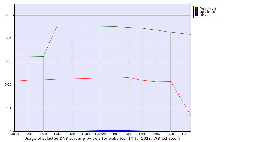 Historical trends in the usage of Proserve vs. UpCloud vs. Nova