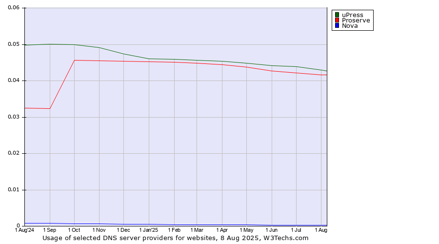 Historical trends in the usage of uPress vs. Proserve vs. Nova