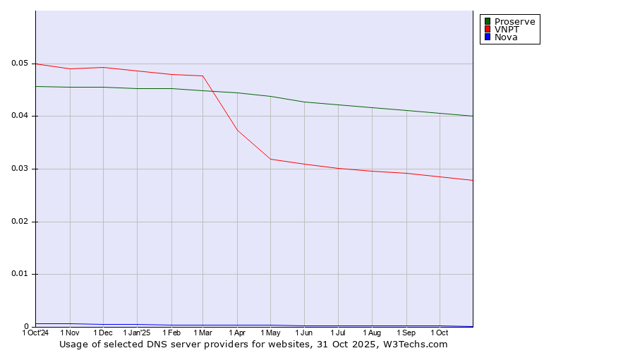 Historical trends in the usage of Proserve vs. VNPT vs. Nova