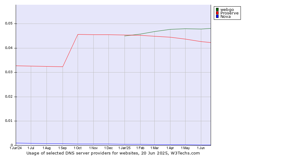 Historical trends in the usage of webgo vs. Proserve vs. Nova