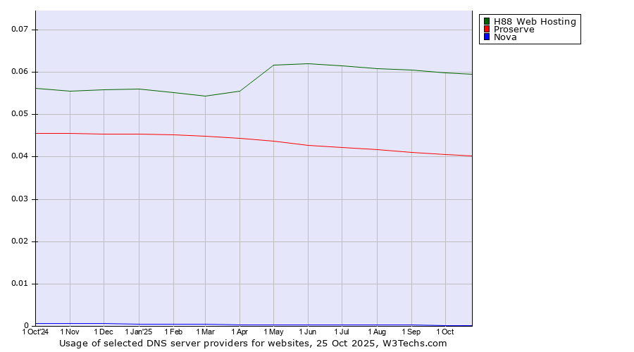 Historical trends in the usage of H88 Web Hosting vs. Proserve vs. Nova