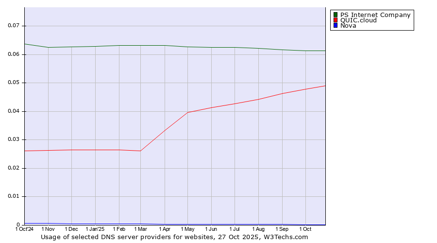 Historical trends in the usage of PS Internet Company vs. QUIC.cloud vs. Nova