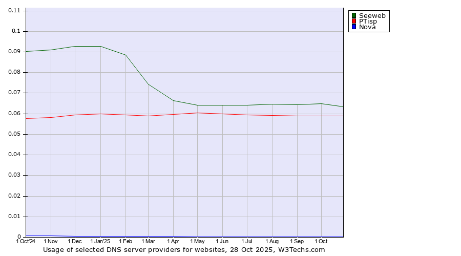 Historical trends in the usage of Seeweb vs. PTisp vs. Nova