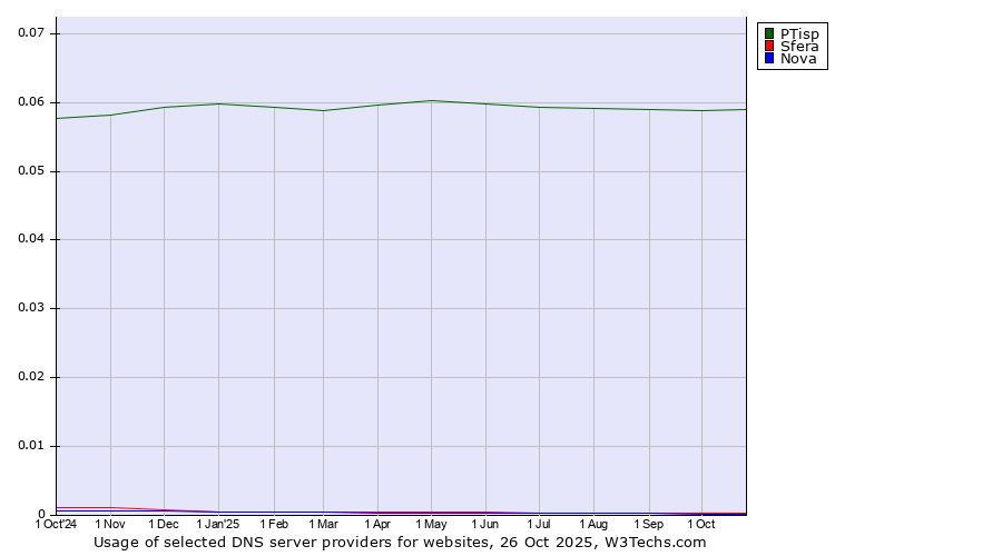 Historical trends in the usage of PTisp vs. Sfera vs. Nova
