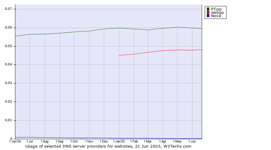 Historical trends in the usage of PTisp vs. webgo vs. Nova