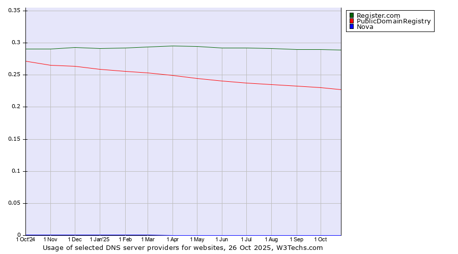 Historical trends in the usage of Register.com vs. PublicDomainRegistry vs. Nova