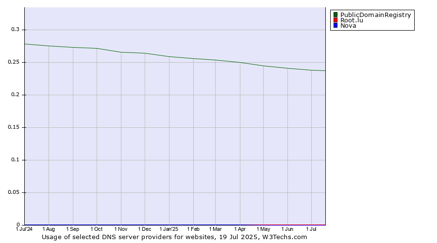 Historical trends in the usage of PublicDomainRegistry vs. Root.lu vs. Nova