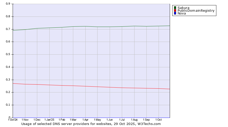 Historical trends in the usage of Sakura vs. PublicDomainRegistry vs. Nova