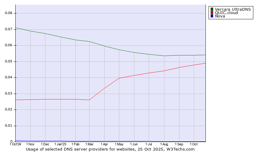 Historical trends in the usage of Vercara UltraDNS vs. QUIC.cloud vs. Nova
