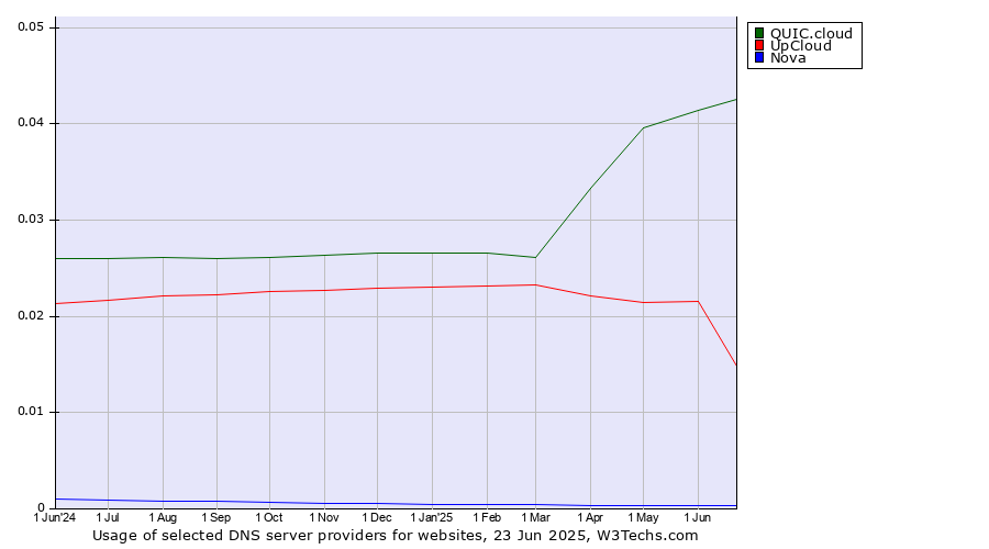 Historical trends in the usage of QUIC.cloud vs. UpCloud vs. Nova