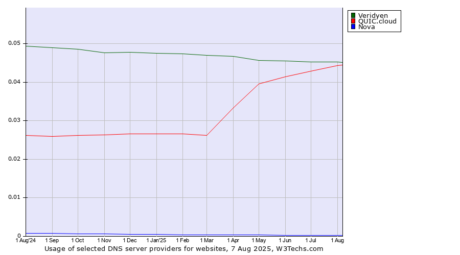 Historical trends in the usage of Veridyen vs. QUIC.cloud vs. Nova