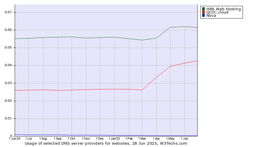 Historical trends in the usage of H88 Web Hosting vs. QUIC.cloud vs. Nova
