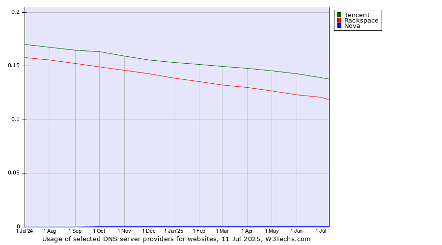 Historical trends in the usage of Tencent vs. Rackspace vs. Nova