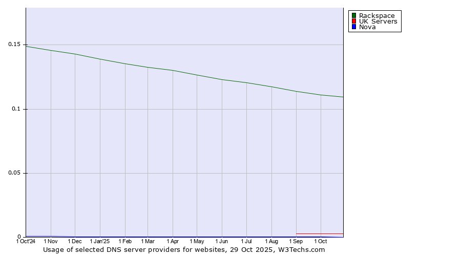 Historical trends in the usage of Rackspace vs. UK Servers vs. Nova