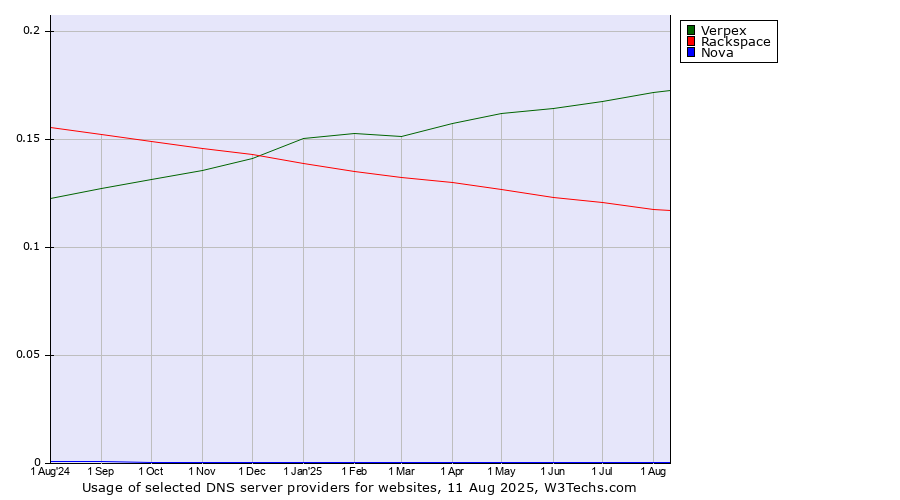 Historical trends in the usage of Verpex vs. Rackspace vs. Nova