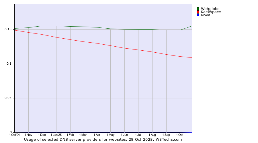 Historical trends in the usage of Webglobe vs. Rackspace vs. Nova