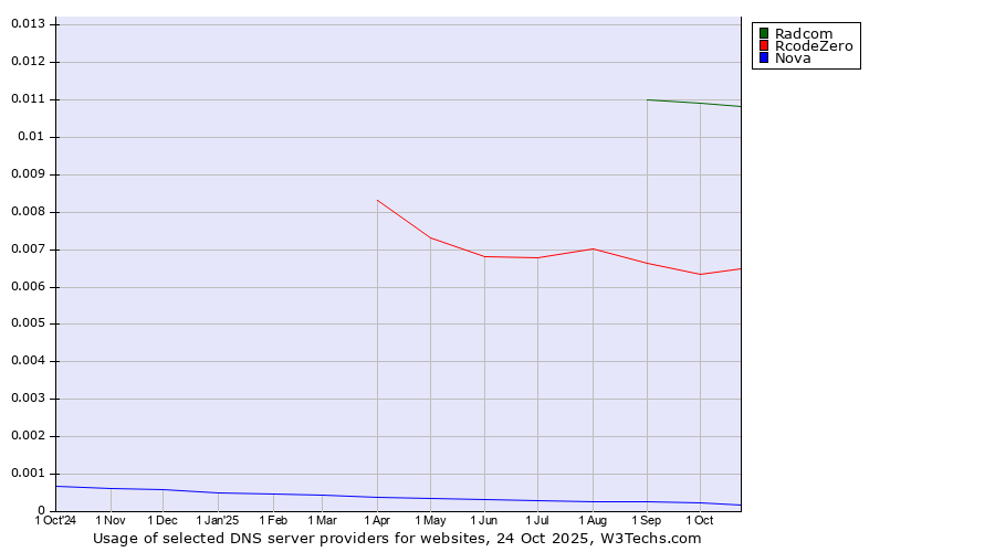 Historical trends in the usage of Radcom vs. RcodeZero vs. Nova