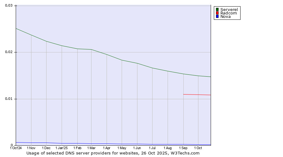 Historical trends in the usage of Serverel vs. Radcom vs. Nova