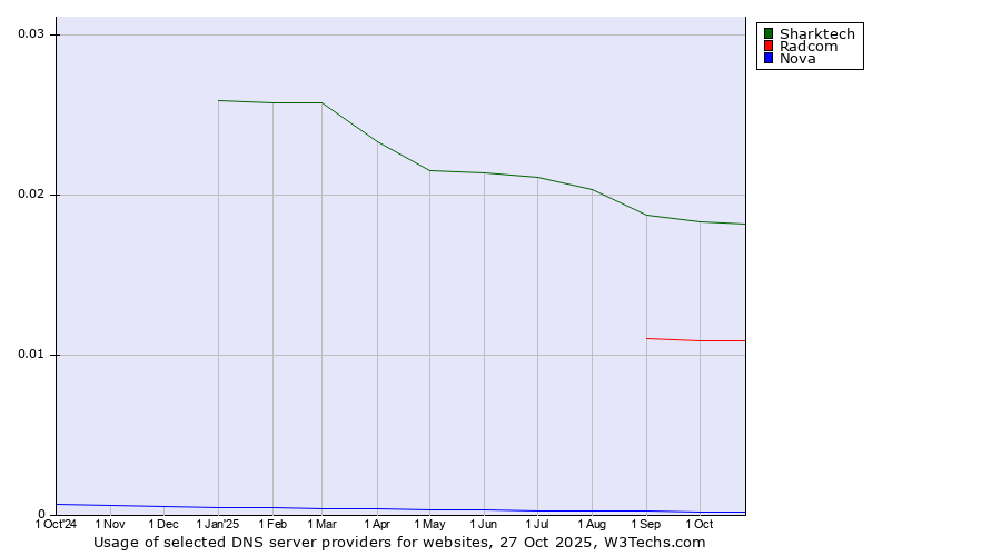 Historical trends in the usage of Sharktech vs. Radcom vs. Nova
