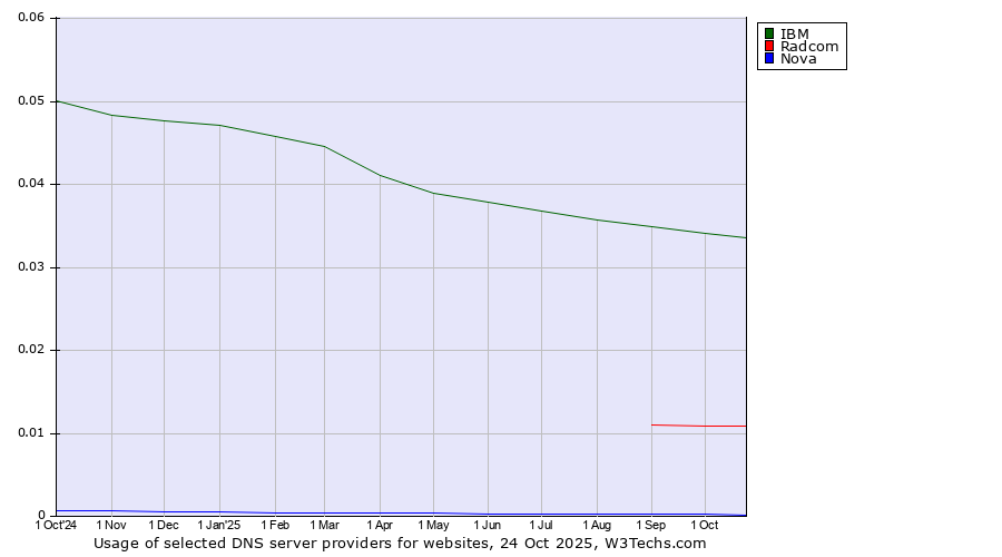 Historical trends in the usage of IBM vs. Radcom vs. Nova