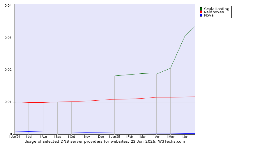 Historical trends in the usage of ScalaHosting vs. Raidboxes vs. Nova