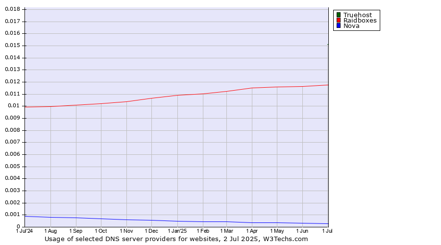 Historical trends in the usage of Truehost vs. Raidboxes vs. Nova