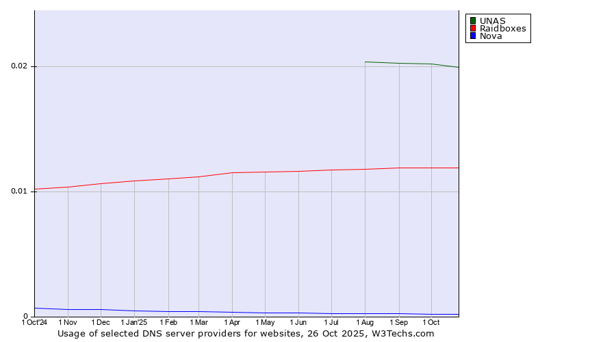 Historical trends in the usage of UNAS vs. Raidboxes vs. Nova