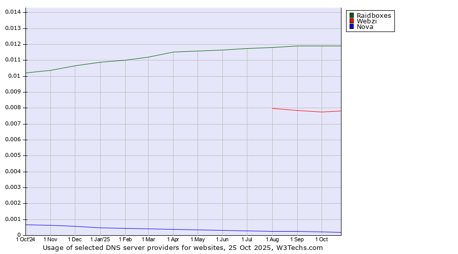 Historical trends in the usage of Raidboxes vs. Webzi vs. Nova