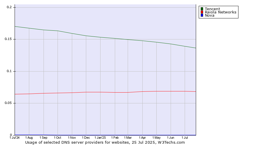 Historical trends in the usage of Tencent vs. Raiola Networks vs. Nova
