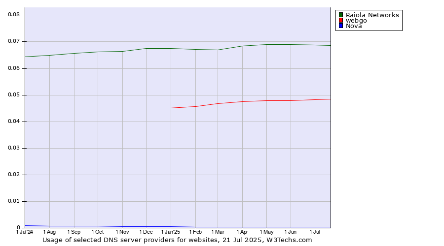 Historical trends in the usage of Raiola Networks vs. webgo vs. Nova