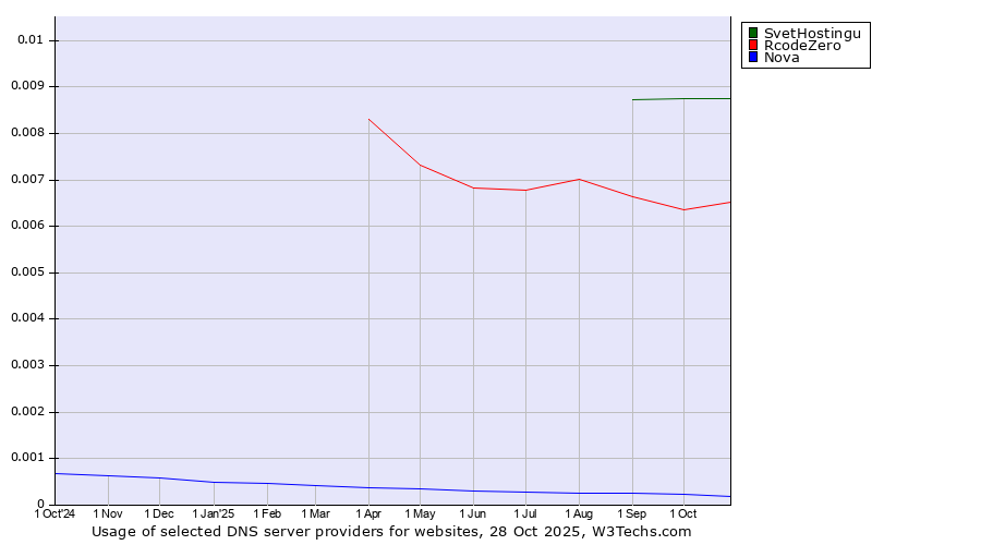 Historical trends in the usage of SvetHostingu vs. RcodeZero vs. Nova